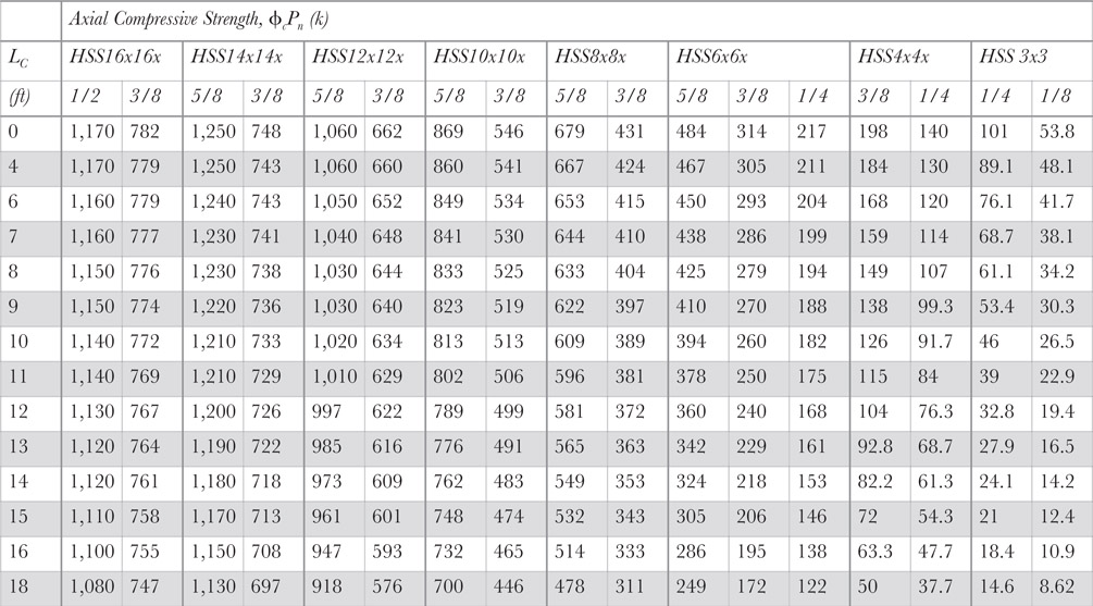 Table 6.4 Square HSS axial compressive strength