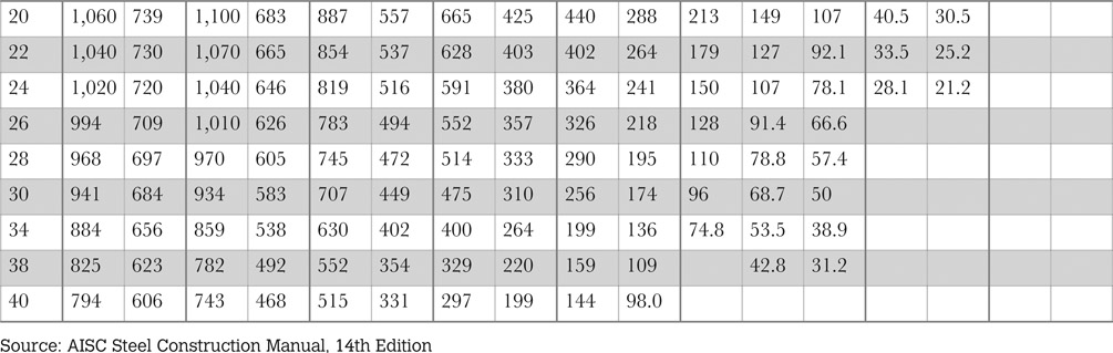 Table 6.4 Square HSS axial compressive strength