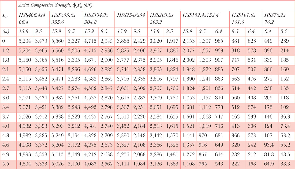 Table 6.4m Square HSS axial compressive strength