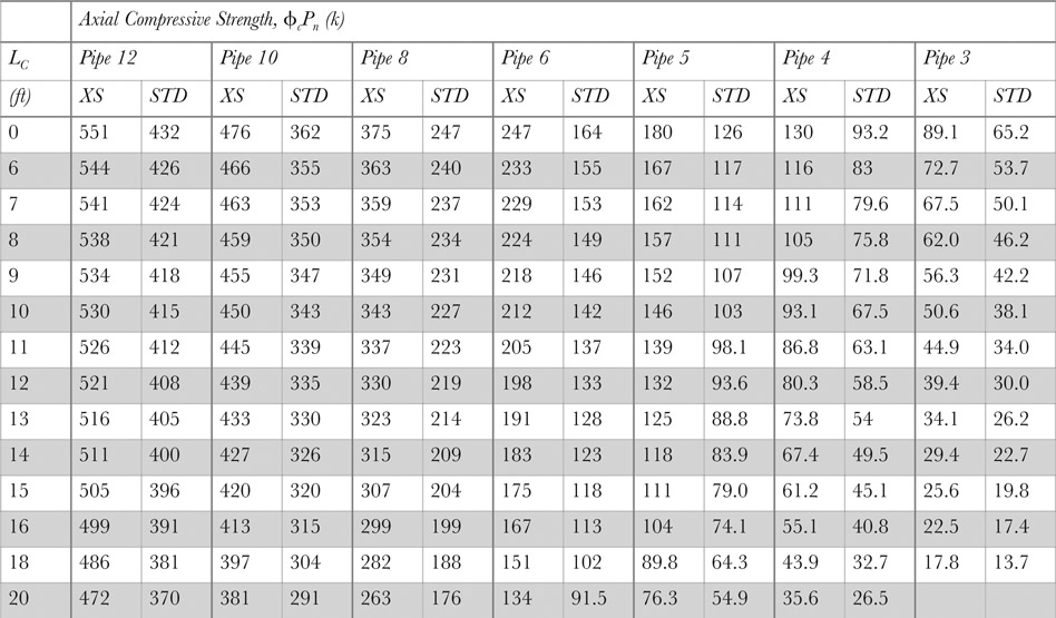 Table 6.5 Round pipe axial compressive strength