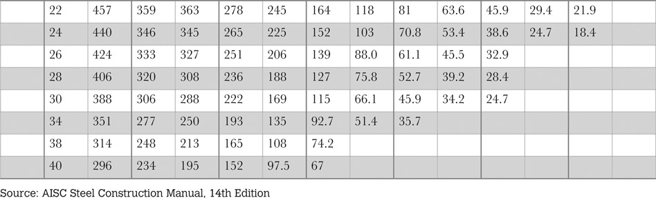 Table 6.5 Round pipe axial compressive strength