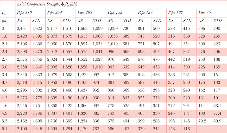 Table 6.5m Round pipe axial compressive strength