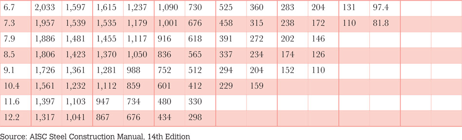 Table 6.5m Round pipe axial compressive strength