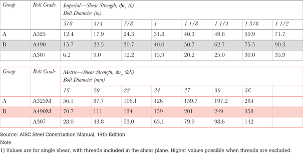 Table 8.3 Bearing bolt shear strength