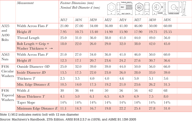 Table 8.7m Bolt dimensions