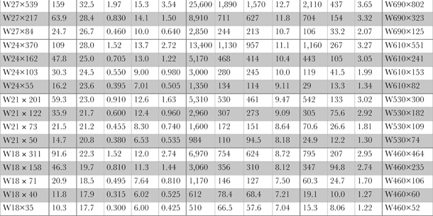 Table A1.1a Wide flange shape section information