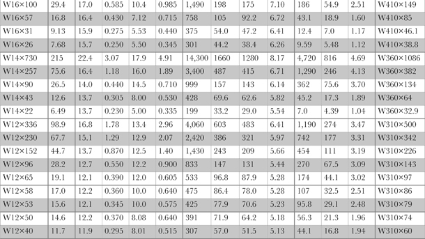 Table A1.1b Wide flange shape section information