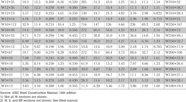 Table A1.1c Wide flange shape section information