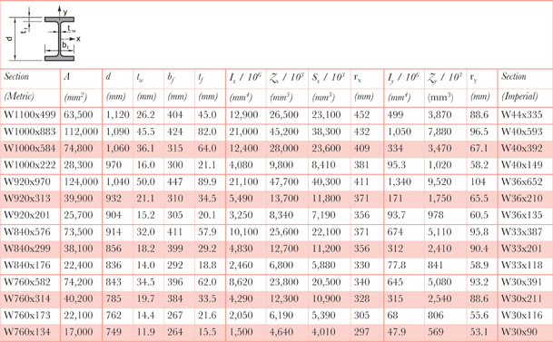 Table A1.1m Wide flange shape section information