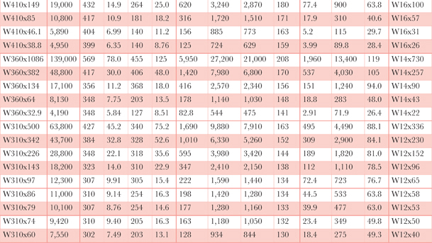 Table A1.1mb Wide flange shape section information