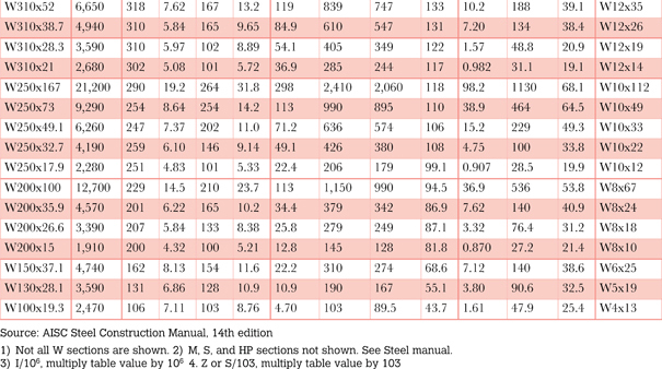 Table A1.1mc Wide flange shape section information