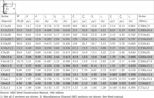 Table A1.2 Channel shape section information