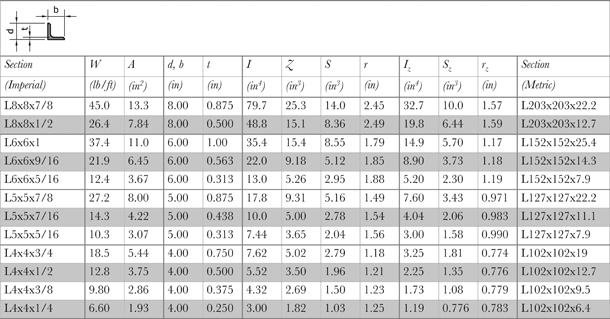 Table A1.3 Angle shape section information