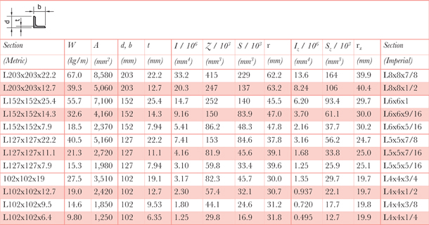 Table A1.3m Angle shape section information