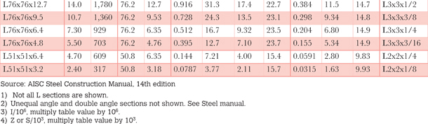 Table A1.3ma Angle shape section information