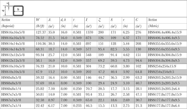 Table A1.4 Hollow structural section shape section information