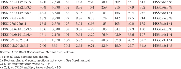 Table A1.4ma Hollow structural section shape section information