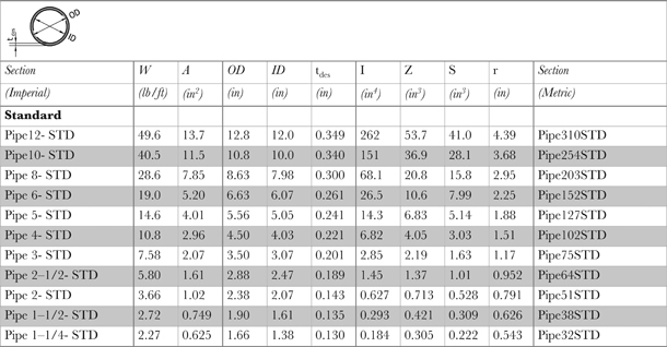 Table A1.5 Pipe shape section information