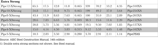 Table A1.5a Pipe shape section information