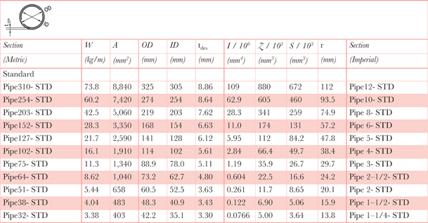 Table A1.5m Pipe shape section information