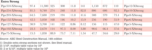 Table A1.5ma Pipe shape section information