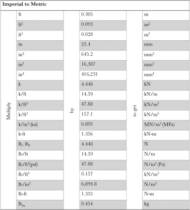 Table A5.1 Unit conversion table