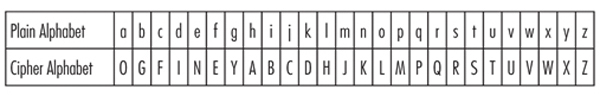 Plain Alphabet = Cipher Alphabet: a = O; b = G; c = F; d = I; e = N; f = E; g = Y; h = A; i = B; j = C; k = D; l = H; m = J; n = K; o = L; p = M; q = P; r = Q; s = R; t = S; u = T; v = U; w = V; x = W; y = X; z = Z