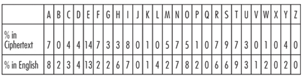 A = % in Ciphertext: 7; % in English: 8; B = % in Ciphertext: 0; % in English: 2; C = % in Ciphertext: 4; % in English: 3; D = % in Ciphertext: 4; % in English: 4; E = % in Ciphertext: 14; % in English: 13; F = % in Ciphertext: 7; % in English: 2; G = % in Ciphertext: 3; % in English: 2; H = % in Ciphertext: 3; % in English: 6; I = % in Ciphertext: 8; % in English: 7; J = % in Ciphertext: 0; % in English: 0; K = % in Ciphertext: 1; % in English: 1; L = % in Ciphertext: 0; % in English: 4; M = % in Ciphertext: 5; % in English: 2; N = % in Ciphertext: 7; % in English: 7; O = % in Ciphertext: 5; % in English: 8; P = % in Ciphertext: 1; % in English: 2; Q = % in Ciphertext: 0; % in English: 0; R = % in Ciphertext: 7; % in English: 6; S = % in Ciphertext: 9; % in English: 6; T = % in Ciphertext: 7; % in English: 9; U = % in Ciphertext: 3; % in English: 3; V = % in Ciphertext: 0; % in English: 1; W = % in Ciphertext: 1; % in English: 2; X = % in Ciphertext: 0; % in English: 0; Y = % in Ciphertext: 4; % in English: 2; Z = % in Ciphertext: 0; % in English: 0