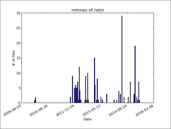 Creating histograms