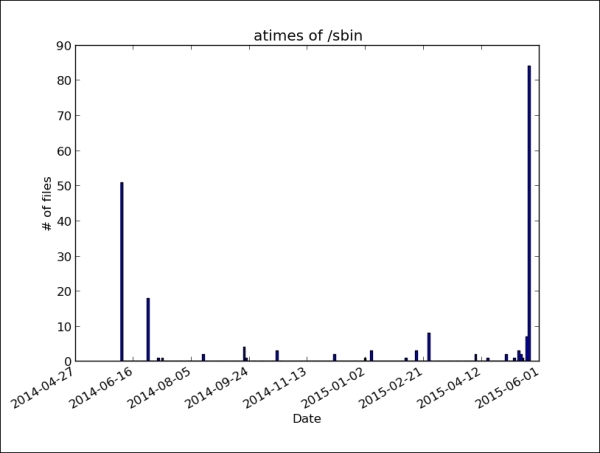 Creating histograms