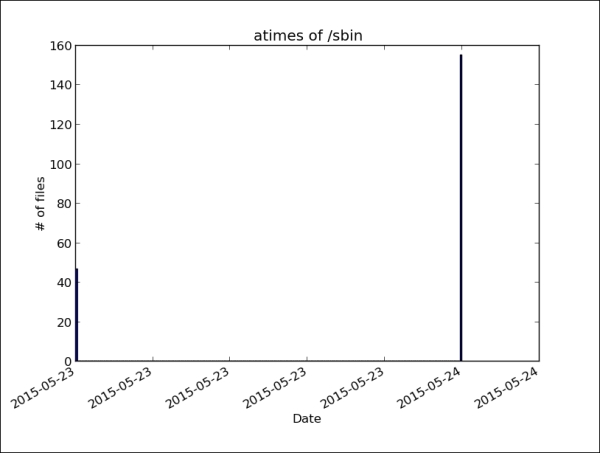 Creating histograms