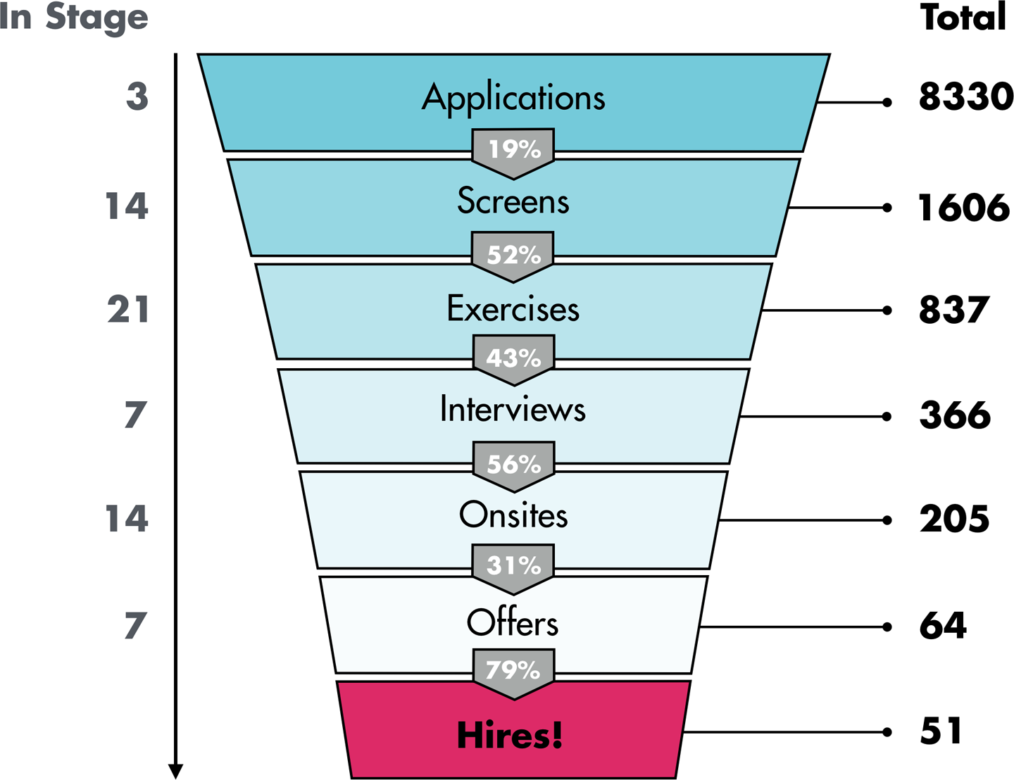 Typical recruiting process, shown via a funnel chart