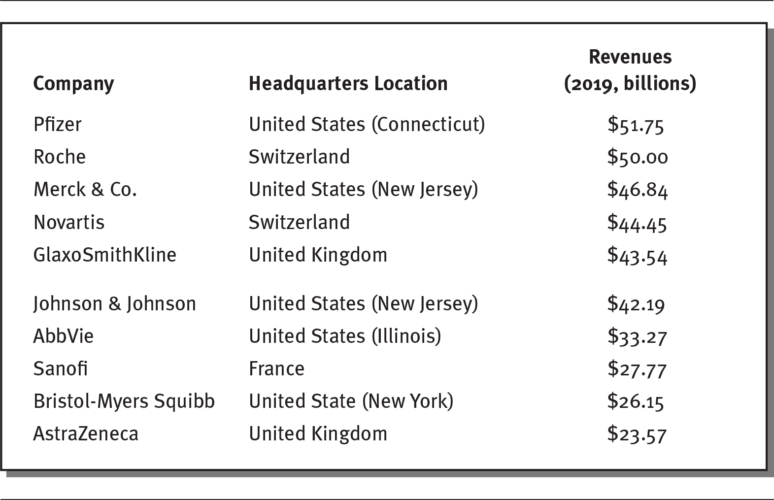 Exhibit shows the ten largest pharmaceutical companies in 2019.