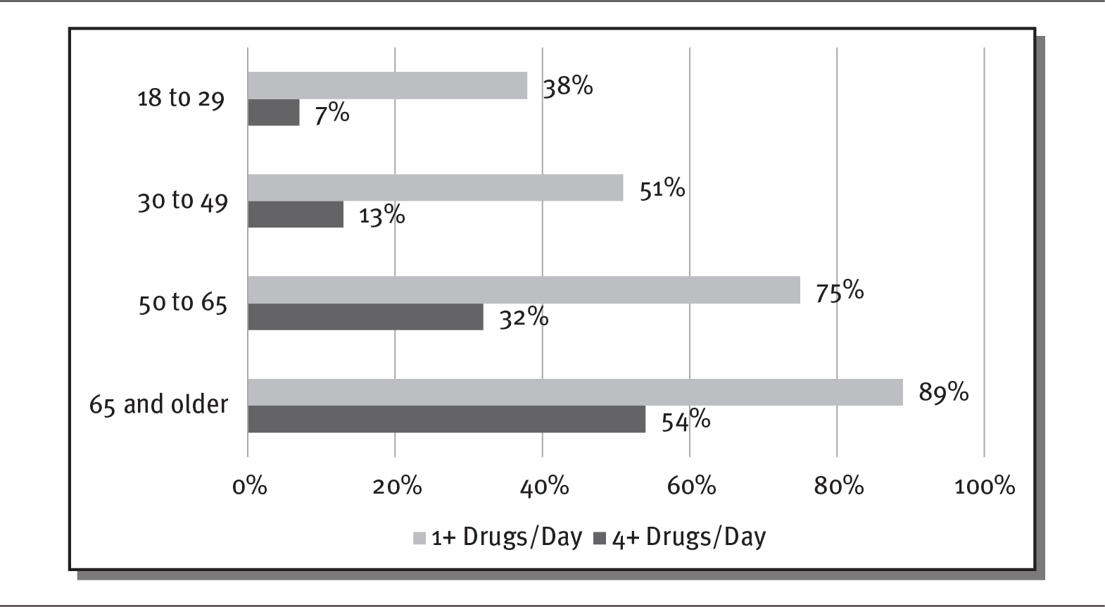 A cluster bar graph shows age wise prescription drug usage for the year 2019.