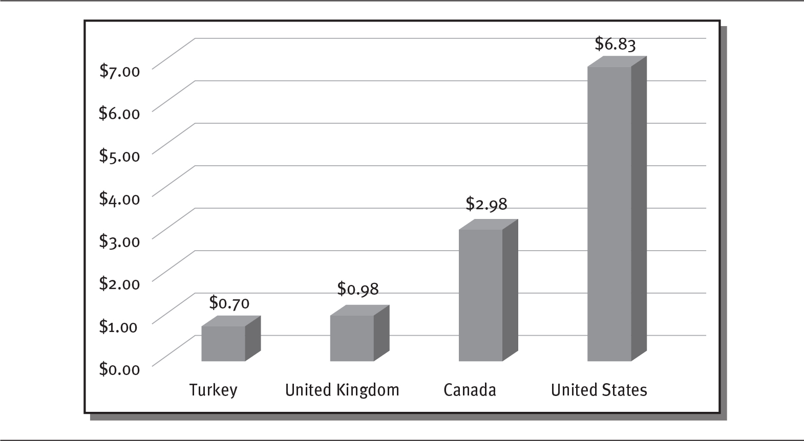 A bar graph shows the disparity in drug prices between the United States and other countries for an antidepressant named “Paxil.”