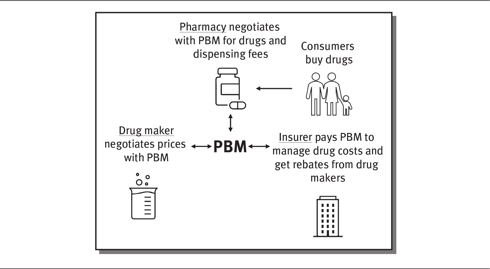 Exhibit shows the role of the pharmacy benefit manager.