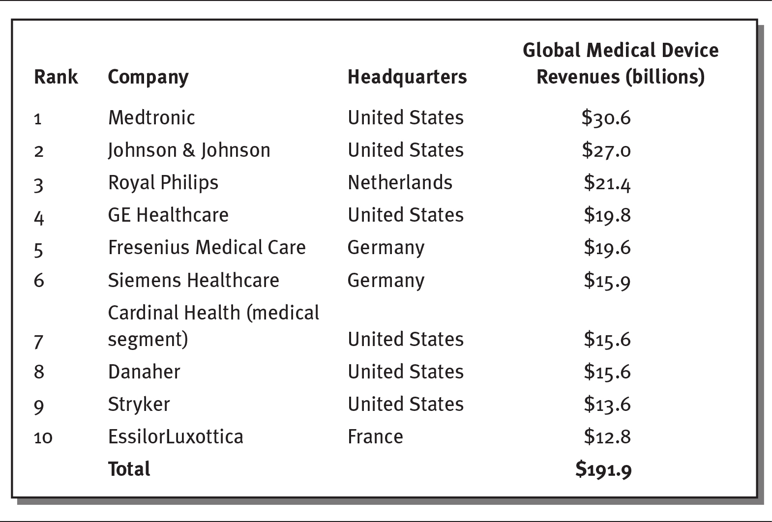 Exhibit shows ten largest medical device companies as of 2018.