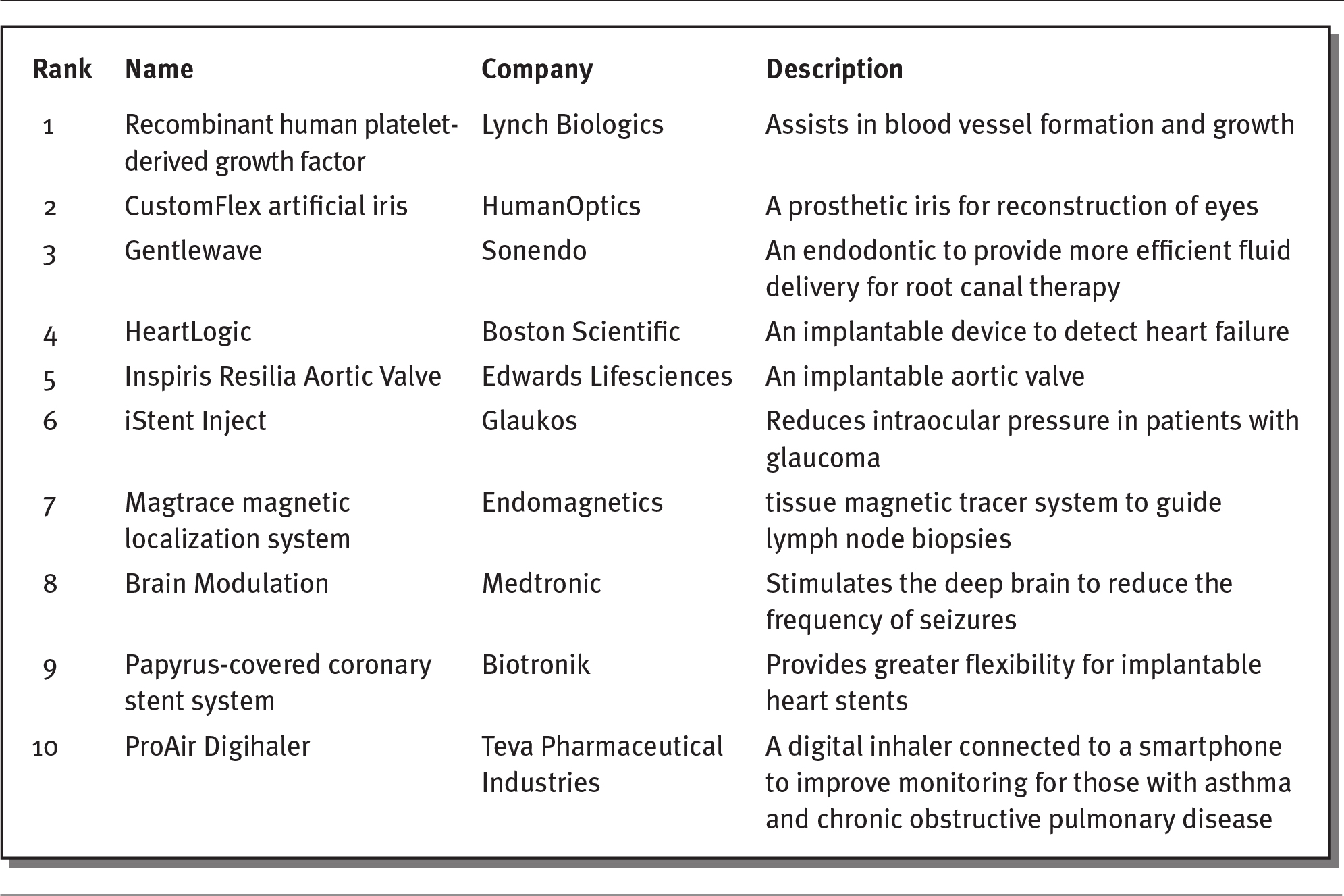 Exhibit shows the ten most innovative medical devices for various organs in the year 2019.