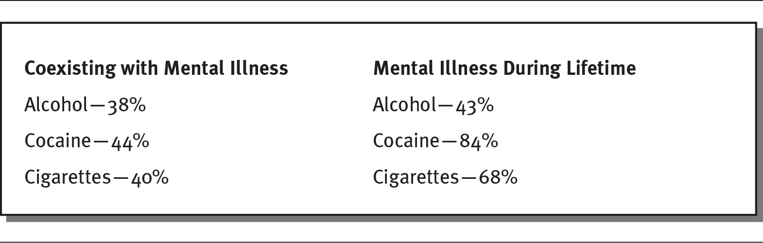 Exhibit displays percentage of addictive substances used by people coexisting mental illness and people who experienced mental illness during lifetime.