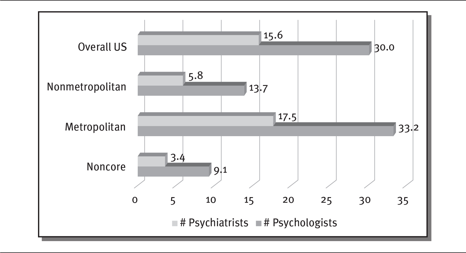 A bar graph shows the availability of behavioral health practitioners by county type.