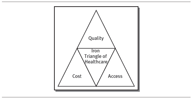 A triangle diagram depicts the three dimension of the “iron triangle of healthcare” comprising of quality, access, and cost.