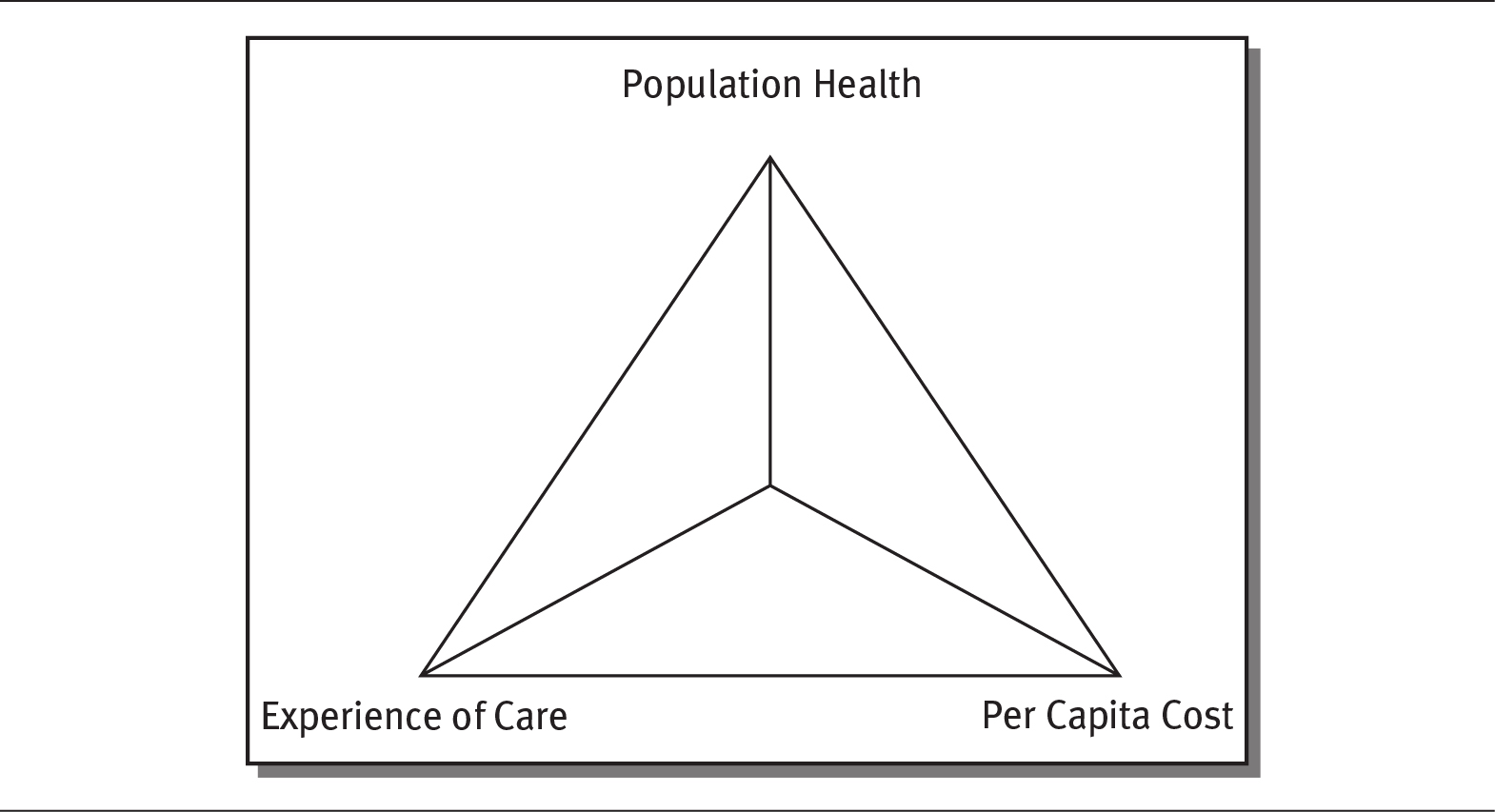 A triangle diagram depicts the three factors of IHI triple aim comprising of population of health, experience of care, and per capita cost.