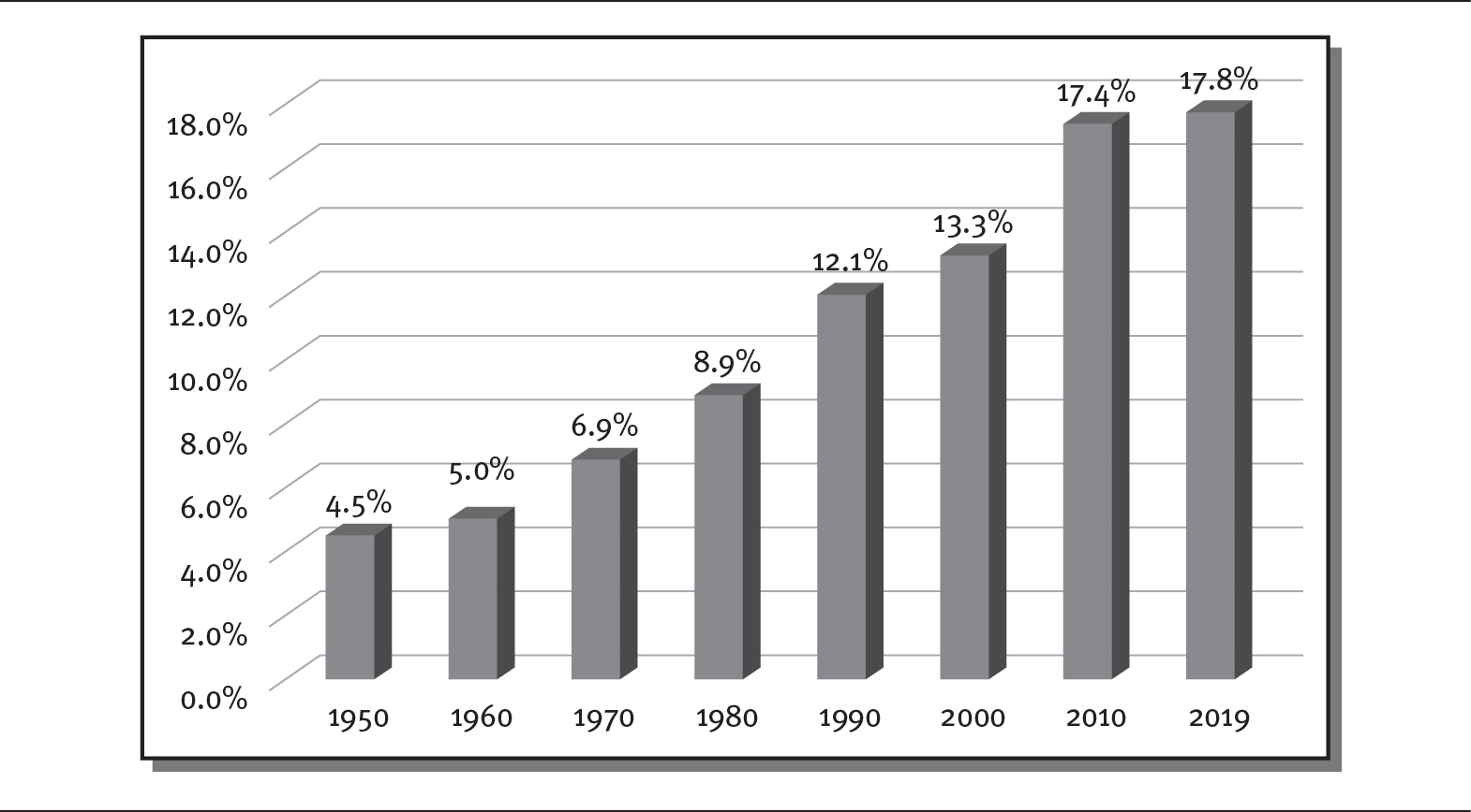 A bar chart exhibits a steady rise in US National Healthcare spending for the years 1950 to 2019.