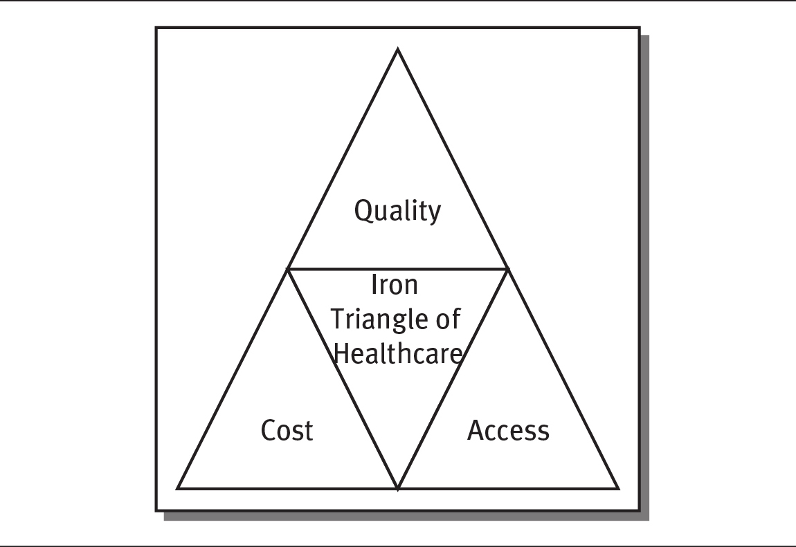 A triangle diagram depicts the three dimension of the “iron triangle of healthcare” comprising of quality, access, and cost.