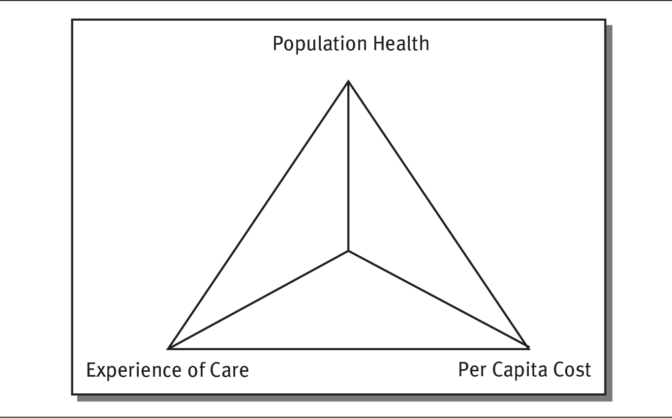 A triangle diagram depicts the three factors of IHI Triple Aim comprising of population of health, experience of care, and per capita cost.