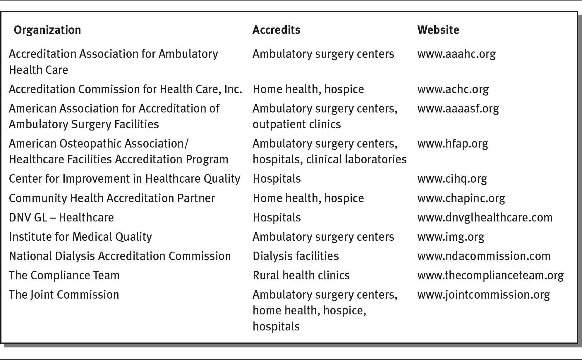 Exhibit shows a list of accrediting organizations approved by the centers for Medicare andMedicaid services.