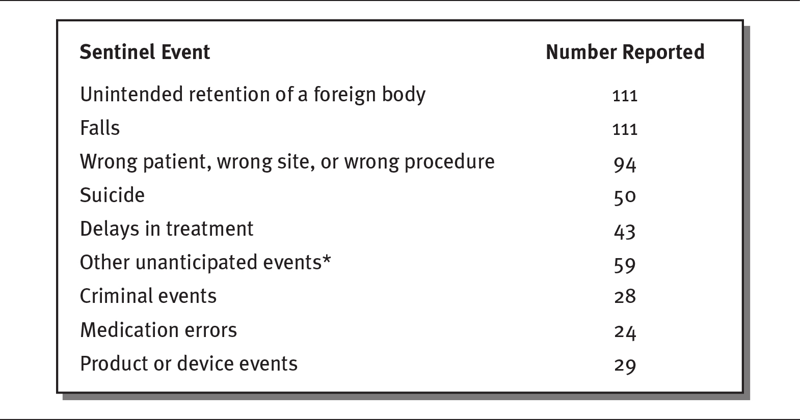 Exhibit shows the ten most common sentinel events reported to the Joint Commission in 2018.