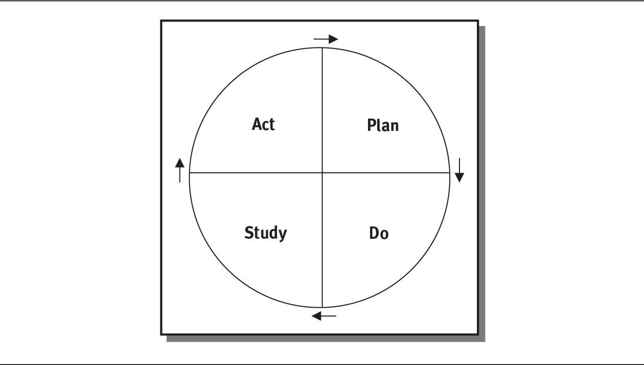 A cyclic diagram shows the four-step quality improvement process of plan, do, study, and act.