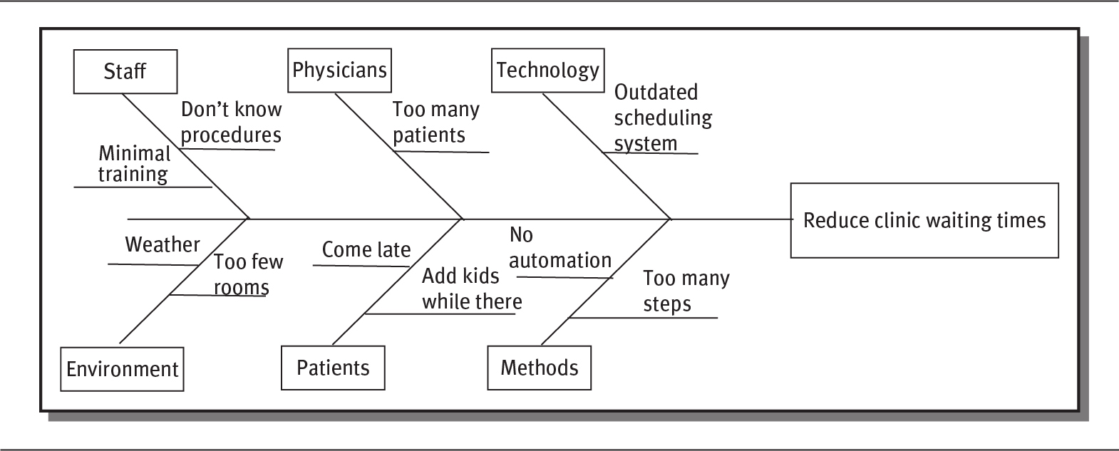 A fish bone diagram shows an example of cause-and-effect.