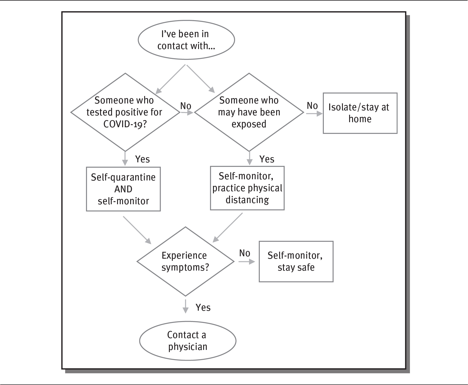 Example of a simple flow chart.